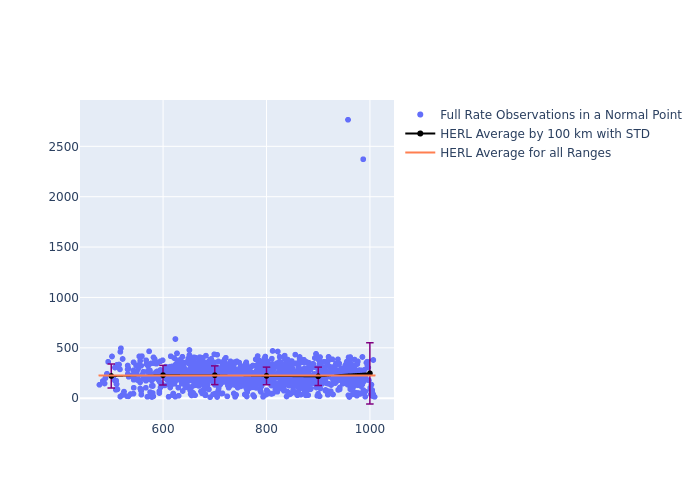 HERL Swarm-A as a function of Rng