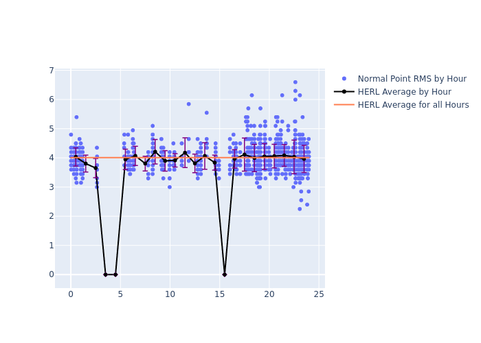 HERL Swarm-A as a function of LclT