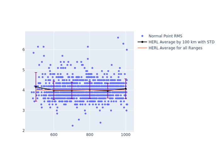 HERL Swarm-A as a function of Rng