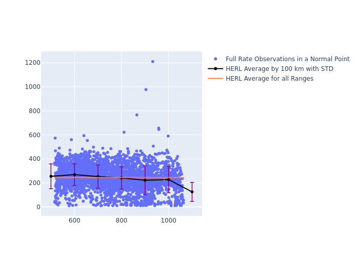 HERL Swarm-B as a function of Rng