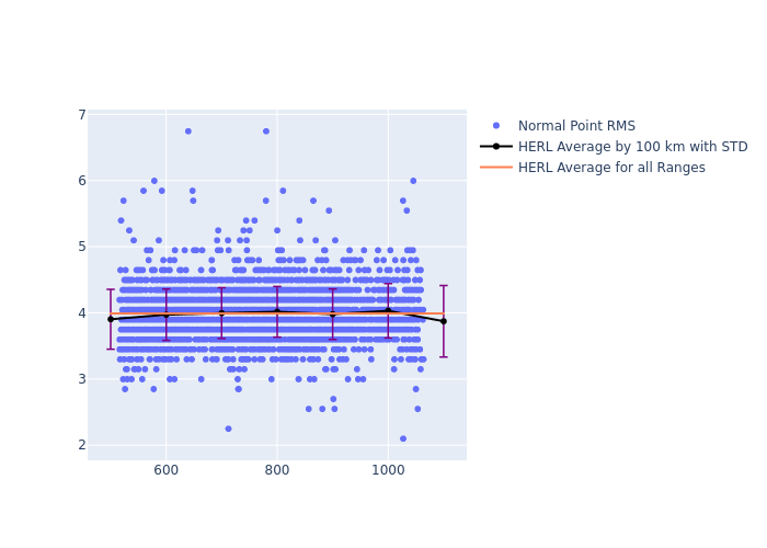 HERL Swarm-B as a function of Rng