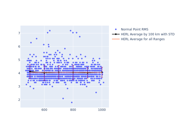 HERL Swarm-C as a function of Rng