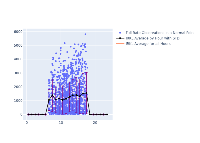 IRKL Ajisai as a function of Rng