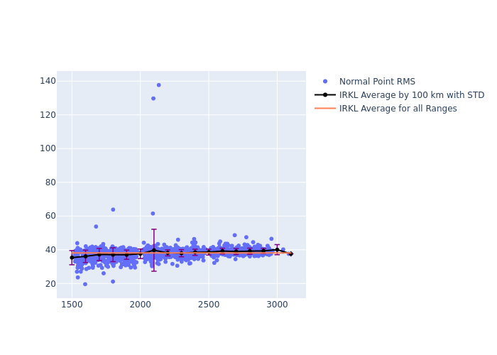 IRKL Ajisai as a function of LclT