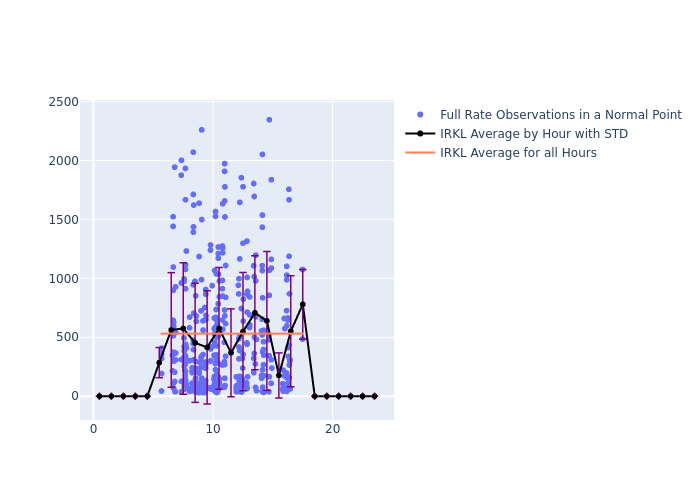 IRKL Cryosat-2 as a function of LclT