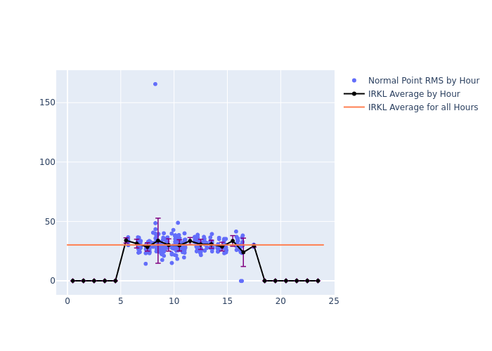 IRKL Cryosat-2 as a function of LclT