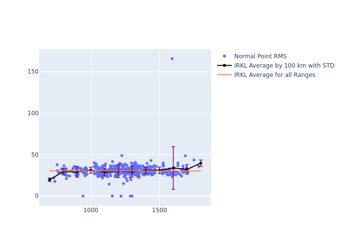 IRKL Cryosat-2 as a function of Rng