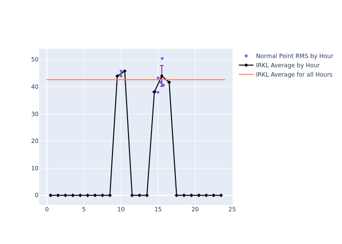 IRKL Etalon-1 as a function of LclT