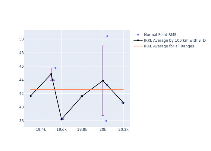 IRKL Etalon-1 as a function of Rng