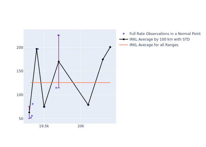 IRKL Etalon-2 as a function of Rng