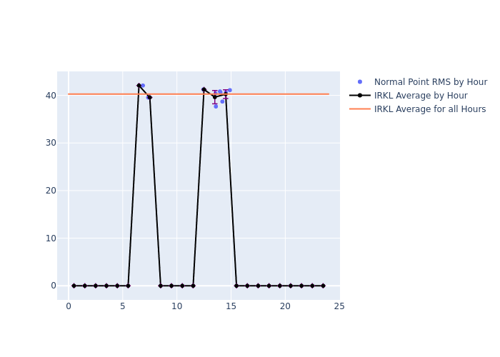 IRKL Etalon-2 as a function of LclT