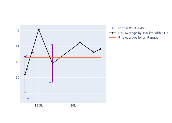 IRKL Etalon-2 as a function of Rng