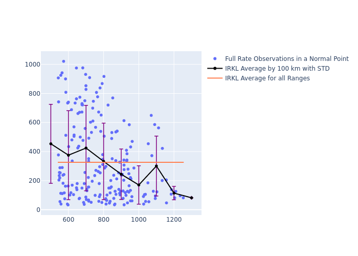 IRKL GRACE-FO-1 as a function of Rng