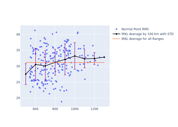 IRKL GRACE-FO-1 as a function of Rng