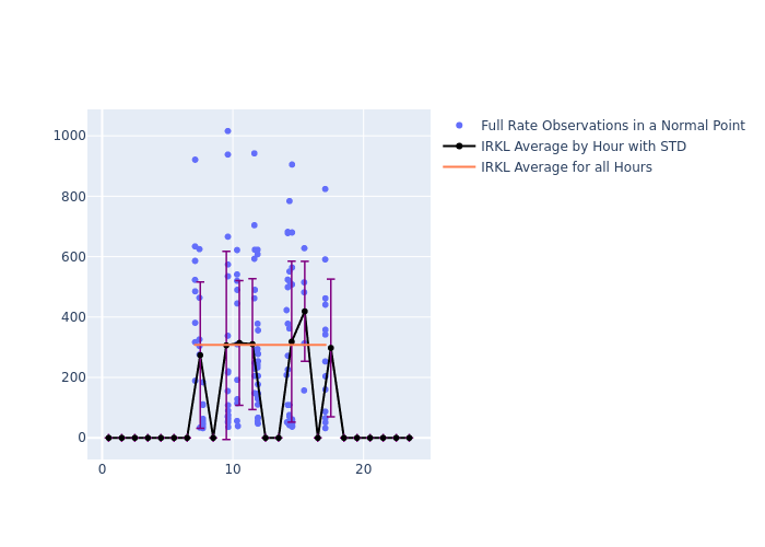 IRKL GRACE-FO-2 as a function of LclT