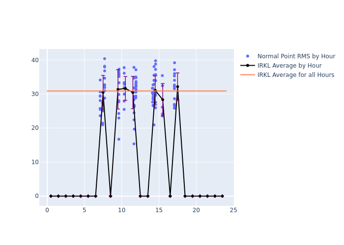 IRKL GRACE-FO-2 as a function of LclT