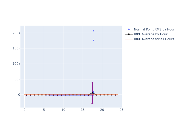 IRKL Jason-3 as a function of LclT