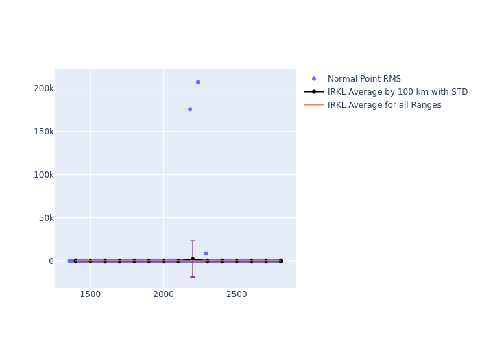 IRKL Jason-3 as a function of Rng