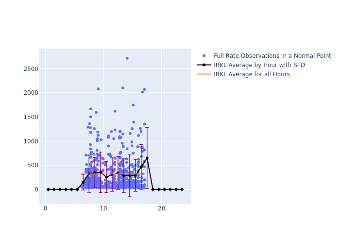 IRKL LARES as a function of LclT