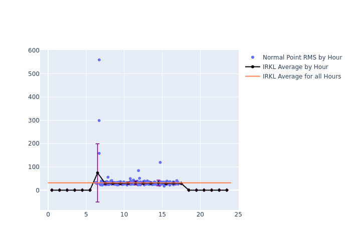 IRKL LARES as a function of LclT