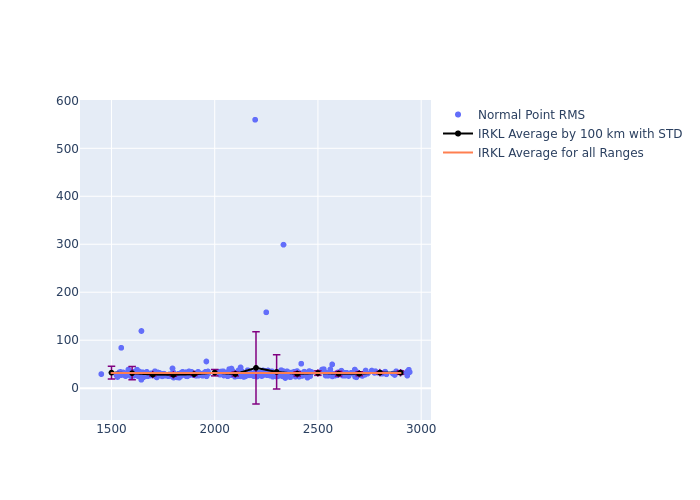 IRKL LARES as a function of Rng