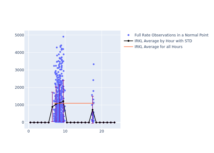 IRKL STELLA as a function of LclT