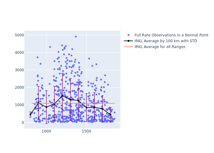 IRKL STELLA as a function of Rng