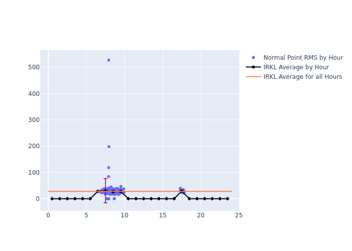 IRKL STELLA as a function of LclT