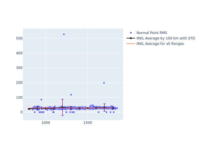 IRKL STELLA as a function of Rng