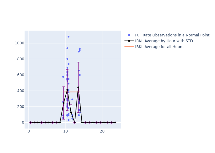 IRKL Swarm-A as a function of LclT