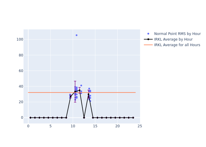 IRKL Swarm-A as a function of LclT