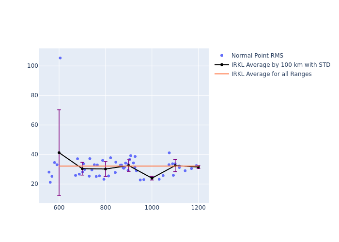 IRKL Swarm-A as a function of Rng