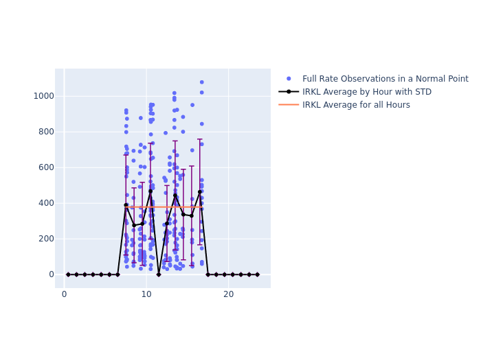 IRKL Swarm-B as a function of LclT