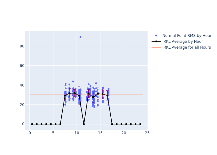 IRKL Swarm-B as a function of LclT