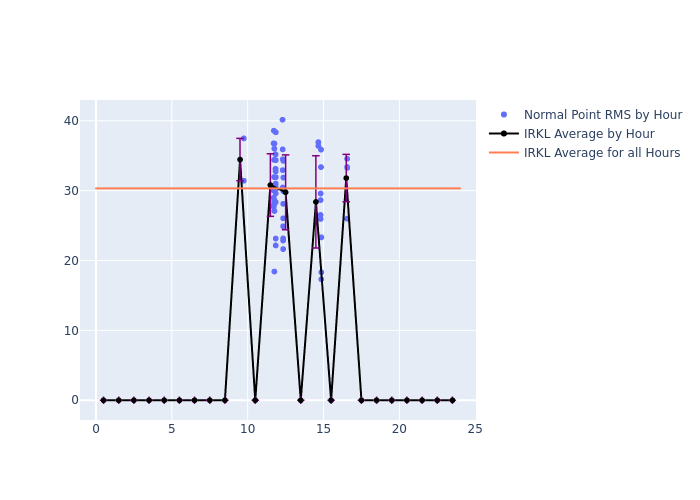 IRKL Swarm-C as a function of LclT