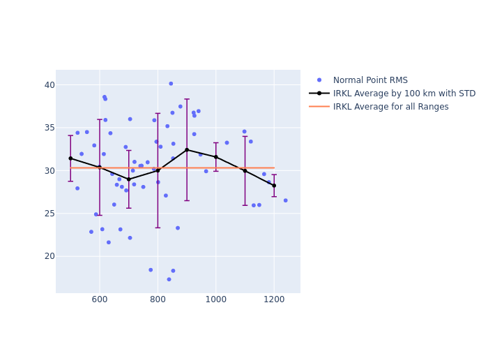 IRKL Swarm-C as a function of Rng