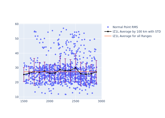 IZ1L Ajisai as a function of LclT