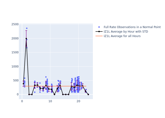 IZ1L Cryosat-2 as a function of LclT