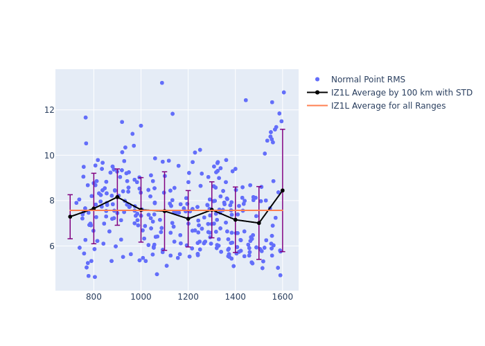 IZ1L Cryosat-2 as a function of Rng