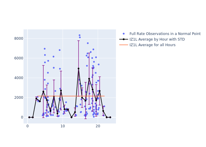 IZ1L Etalon-1 as a function of LclT