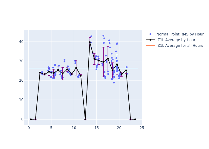 IZ1L Etalon-1 as a function of LclT