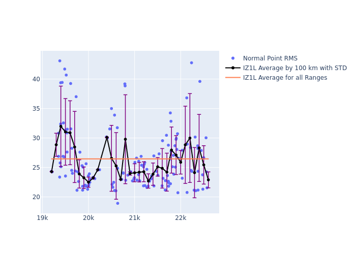 IZ1L Etalon-1 as a function of Rng