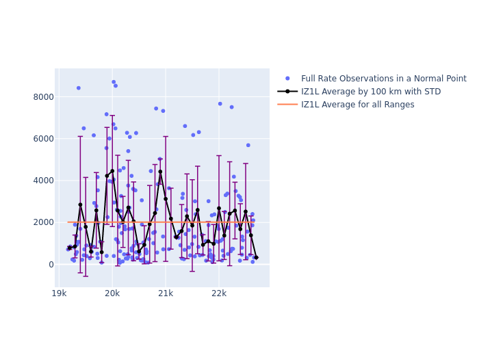 IZ1L Etalon-2 as a function of Rng