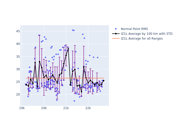 IZ1L Etalon-2 as a function of Rng