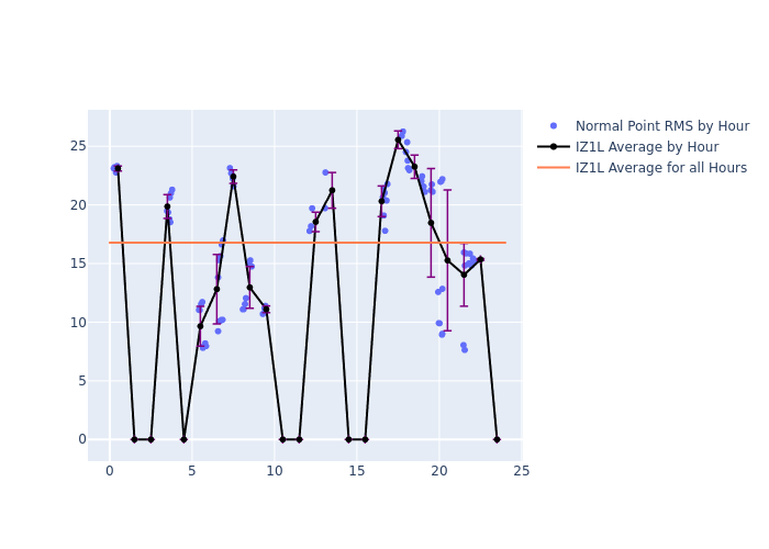 IZ1L Galileo-102 as a function of LclT