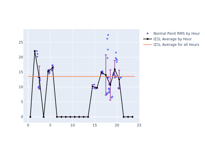 IZ1L Galileo-209 as a function of LclT