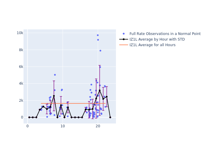 IZ1L Galileo-210 as a function of LclT