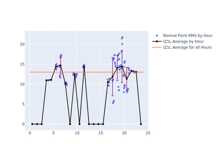 IZ1L Galileo-210 as a function of LclT