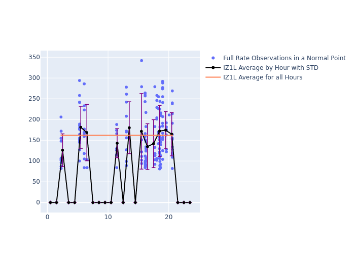 IZ1L GRACE-FO-1 as a function of LclT