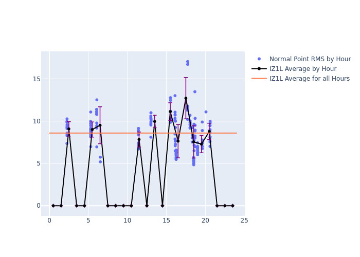 IZ1L GRACE-FO-1 as a function of LclT